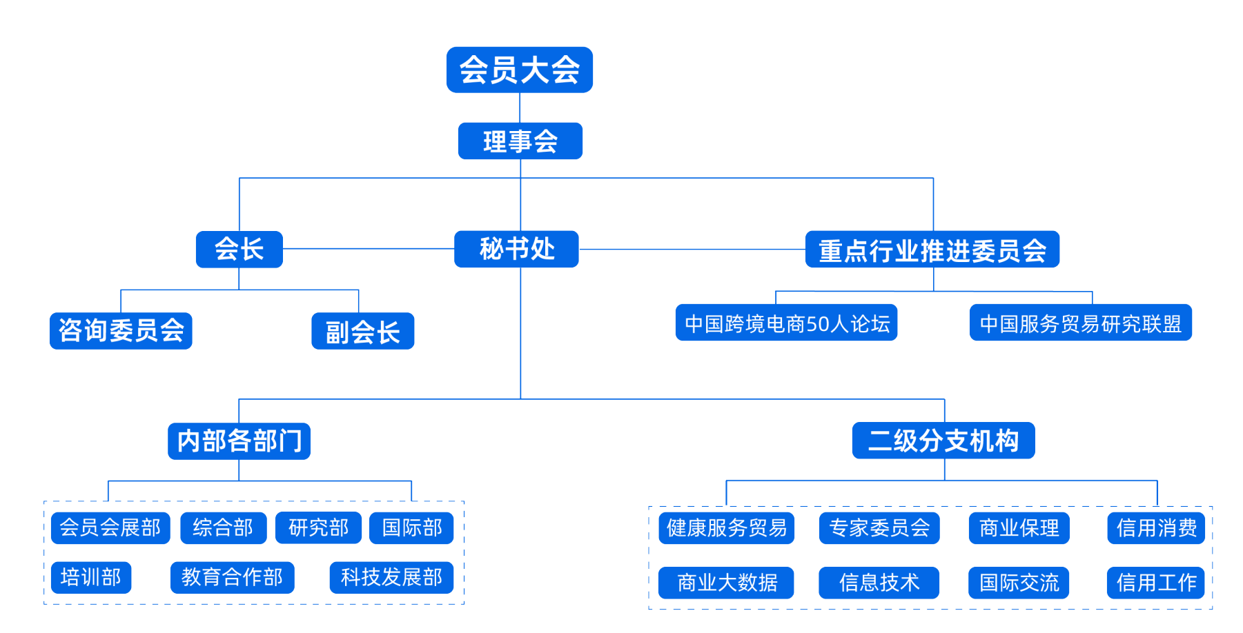 组织架构图